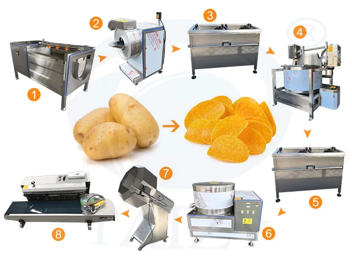 Semi-automatic Potato Chip Production Line