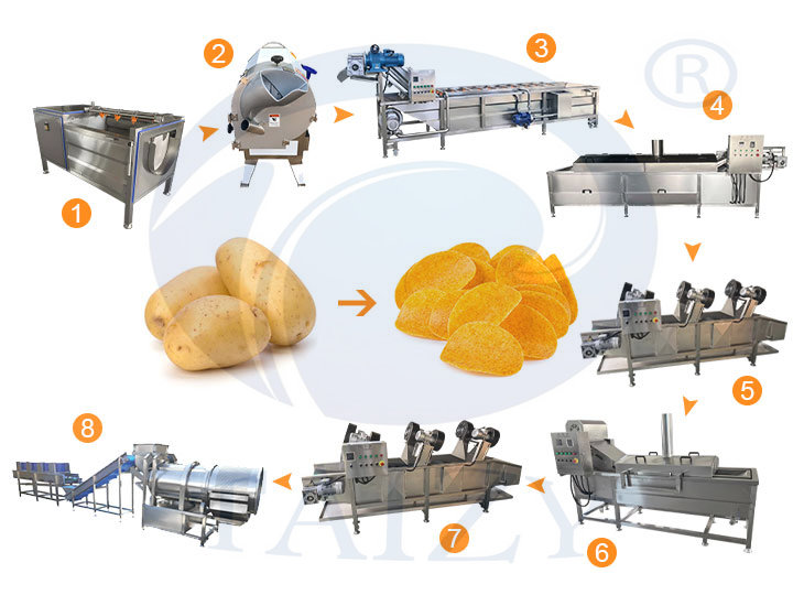 Fully Automatic Potato Chip Production Line